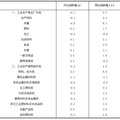 1�·�PPIͬ������0.7% �����½�0.1%