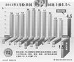 1�·�CPIͬ����4.5%��Ԥ��