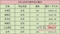 CRRC:����5.14סլ�ɽ�394�� ��סլ�ɽ���19��
