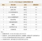 独家:十月成交排行榜 楼市回暖 银十变“金十“ 独家:十月成交排行榜 楼市回暖 银十变“金十“