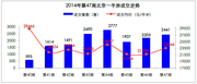 上周新房成交量价齐升 新政叠加楼市逐渐回暖 上周新房成交量价齐升 新政叠加楼市逐渐回暖