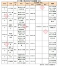 上周新增9个预售证供应继续放量 年底楼市回暖 上周新增9个预售证供应继续放量 年底楼市回暖