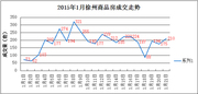 1.21|徐州商品房成交210套 泉山区位列第一 1.21|徐州商品房成交210套 泉山区位列第一