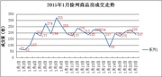 1.23|徐州商品房成交187套 成交量再走下坡路 1.23|徐州商品房成交187套 成交量再走下坡路