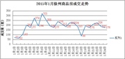 1.24|徐州商品房成交176套 成交量继续走低 1.24|徐州商品房成交176套 成交量继续走低