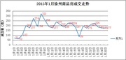 1.25|徐州商品房成交177套 经济开发区三连冠 1.25|徐州商品房成交177套 经济开发区三连冠