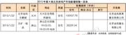 上周仅增2预售证 市场供应疲软房企“押宝”年后 上周仅增2预售证 市场供应疲软房企“押宝”年后