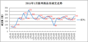 1.26|徐州商品房成交232套 成交量再迎小高峰 1.26|徐州商品房成交232套 成交量再迎小高峰