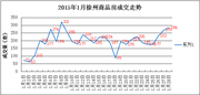 1.28|徐州商品房成交284套 成交量持续上升 1.28|徐州商品房成交284套 成交量持续上升
