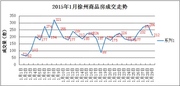 1.29|徐州商品房成交212套 云龙区成为榜首 1.29|徐州商品房成交212套 云龙区成为榜首