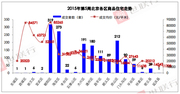 上周北京成交降34% 高端楼盘抬高全市均价超4万 上周北京成交降34% 高端楼盘抬高全市均价超4万