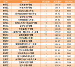3.4商品房成交29套 住宅成交均价为6195.03元 3.4商品房成交29套 住宅成交均价为6195.03元