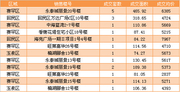 3.5商品房成交20套 住宅成交均价为5457.65元 3.5商品房成交20套 住宅成交均价为5457.65元