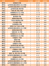 3.9商品房成交65套 住宅成交均价为4881.63元 3.9商品房成交65套 住宅成交均价为4881.63元