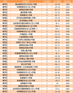 3.10商品房成交72套 住宅成交均价为4791.9元 3.10商品房成交72套 住宅成交均价为4791.9元
