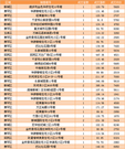 3.11商品房成交73套 住宅成交均价为4919.2元 3.11商品房成交73套 住宅成交均价为4919.2元