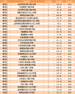 3.12商品房成交94套 住宅成交均价为4804.3元 3.12商品房成交94套 住宅成交均价为4804.3元