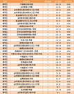3.14商品房成交55套 住宅成交均价为4579.1元 3.14商品房成交55套 住宅成交均价为4579.1元