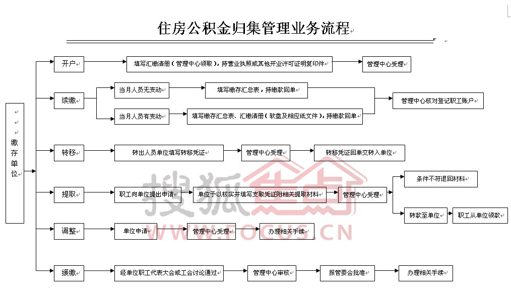 图:住房公积金归集管理业务流程