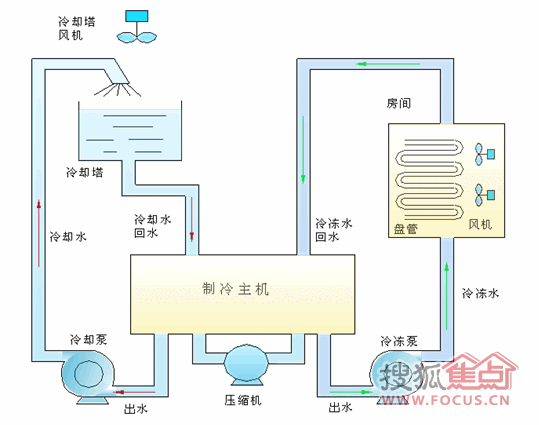 特灵中央空调和约克中央空调全面比较分析【详解】