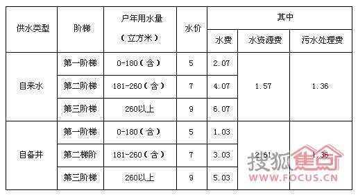 中国人均住宅_住宅人均日用水量(3)