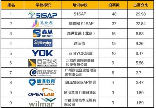 sap系统自学_sap 收入(2)