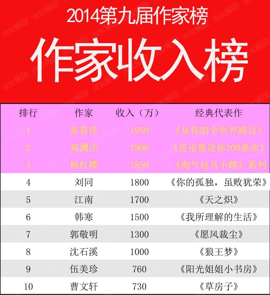 收入证明_作家真实收入