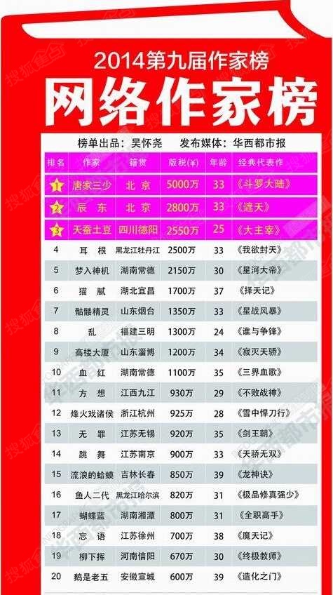 起点作者收入_小说作者收入