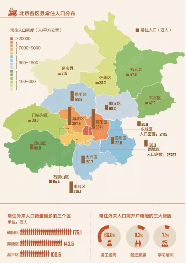 北京年增人口_控不住的人口 北京上海人口增长仍有较大潜力(2)