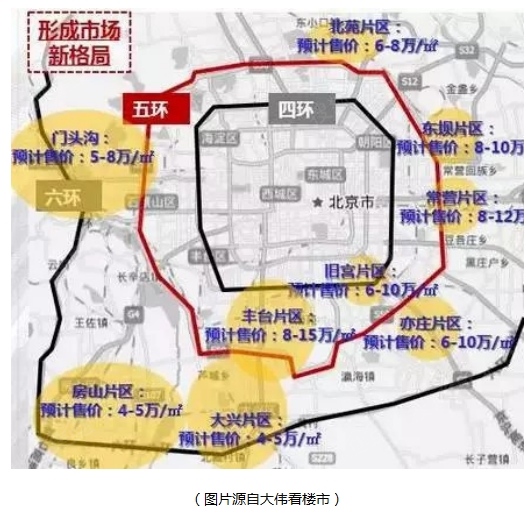 楼市新格局:售价10万 项目近一半位于五环外