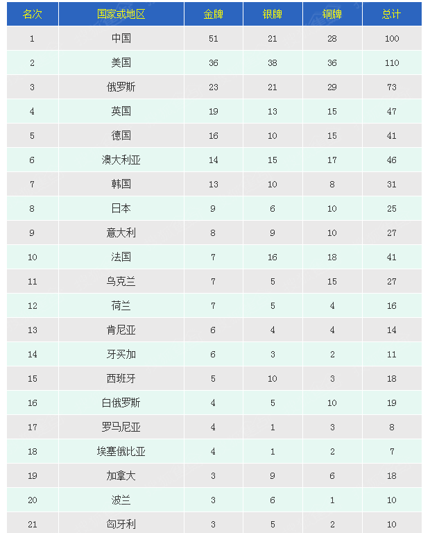 2008年北京奥运会奖牌统计表(excel 2003入门2) - 蛟河九中