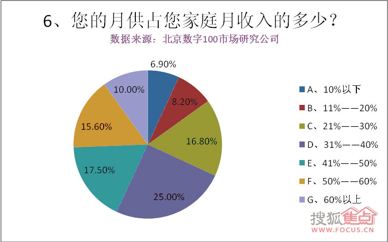冯提莫收入多少_月供占家庭收入多少