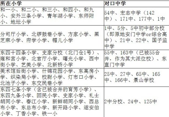 北京东城区2009年小升初大派位划片表