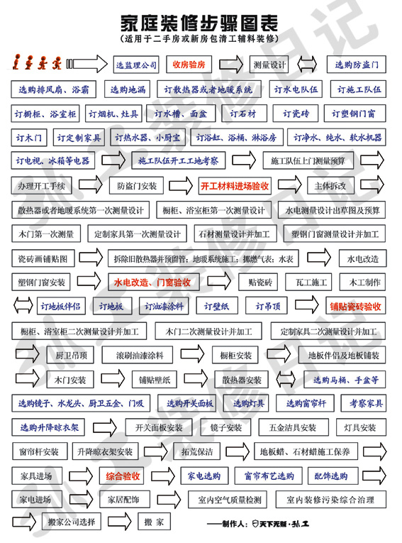 装修流程装修流程步骤详解图室内装修施工流程