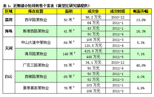 2010年广州常住人口大约有_广州常住人口十年增275万