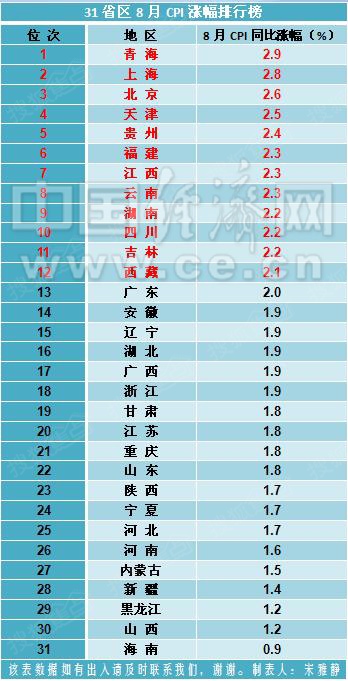 cpi鼠标_27省人均超cpi(2)
