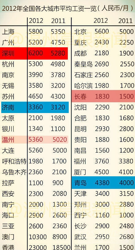 中国人均收入城市_中国城市平均月收入(2)