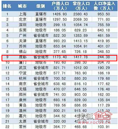 四川人口居全国第几_四川常住人口数名单出炉 南充排名第二(2)