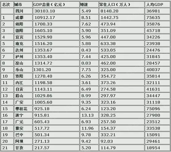 gdp增速_2015四川省gdp