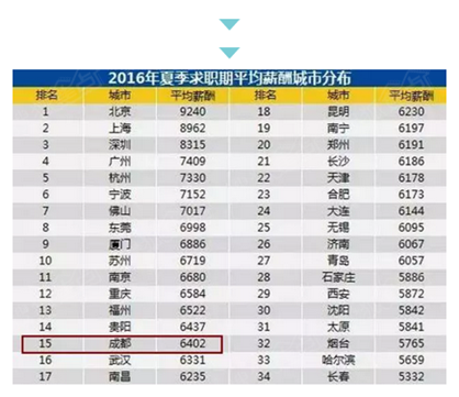 成都地铁_成都白领收入(2)
