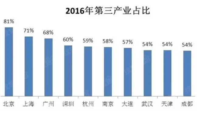 一二线城市经济总量占比_国有经济占比(3)