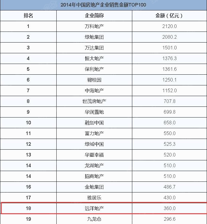 2014年中国房地产企业销售top100排行榜单出来了,第一名妥妥的万科