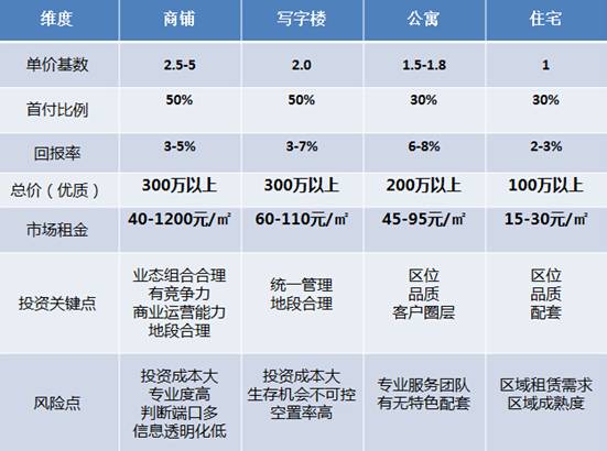 公寓投资市场占尽先机,必须注意一下几点