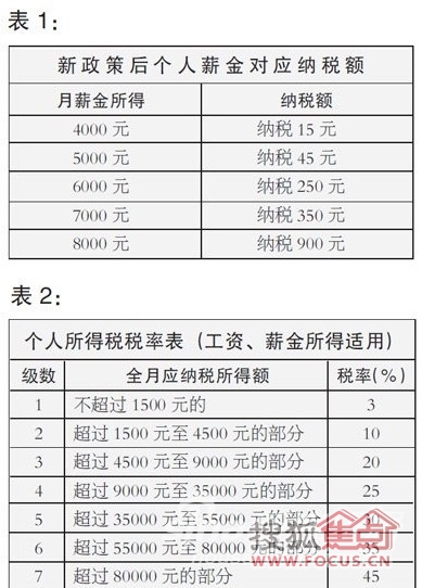 起税点_一次性收入 税点