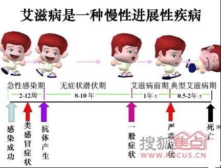 艾滋病的临床症状表现一般具有以下几个特点: 1.