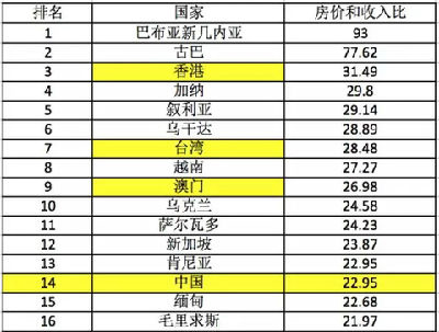 房价下跌比上涨可怕_亚洲 房价收入比