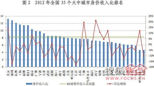 收入比计算