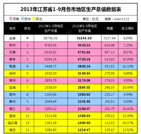 13年快男排名_13年gdp排名