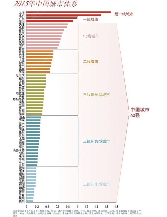 城市人口排序_中国最新各大城市人口数量排名(3)