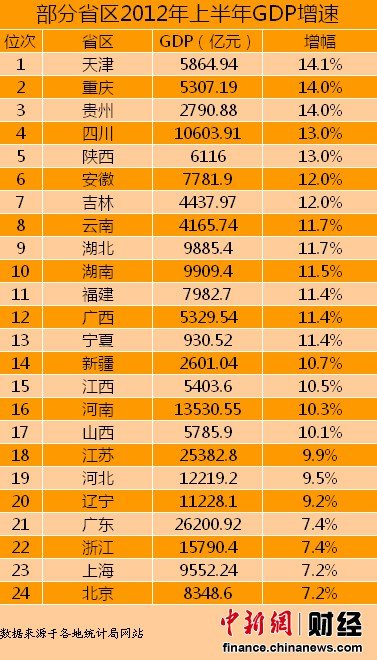 人均gdp排名_南京市人均gdp增长率_2012gdp人均排名